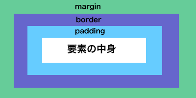 ボックスの構成。要素の中身をpadding、border、marginが囲んでいます
