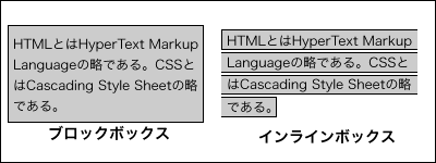 ブロックボックスは要素全体を囲み、インラインボックスは行ごとに囲む